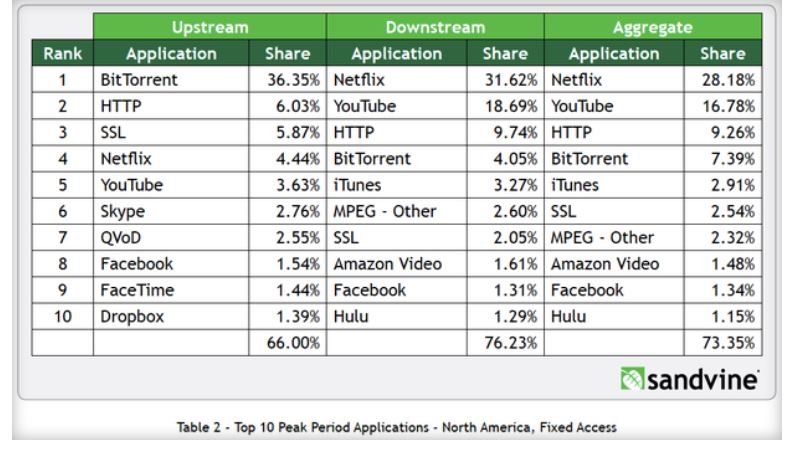 Internet Traffic Stats